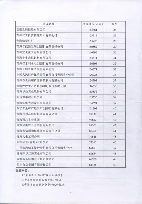 青海物產(chǎn)再次入圍“2016青海企業(yè)50強(qiáng)”，名列第十三名
