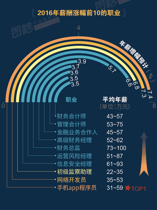 【圖解】2016哪行最賺錢？金融、互聯(lián)網(wǎng)領(lǐng)跑中外